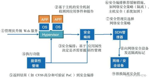 軟件定義安全實(shí)踐 SDN與NFV在網(wǎng)絡(luò)與信息安全軟件開發(fā)中的應(yīng)用